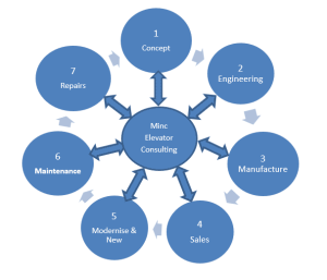 Life Cycle of Lifts and Escalators - Minc Elevator Consulting